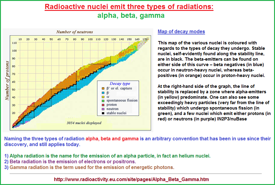 Three types of radioactive emissions