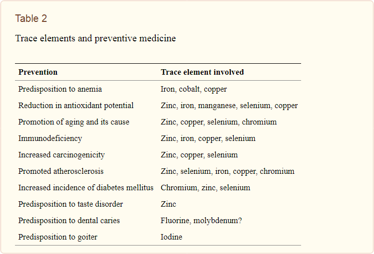 Trace elements and preventive medicine