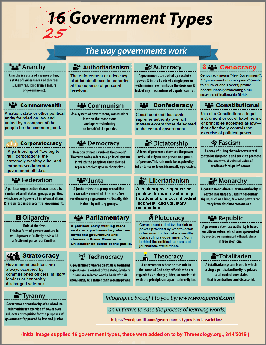 25 types of government examples