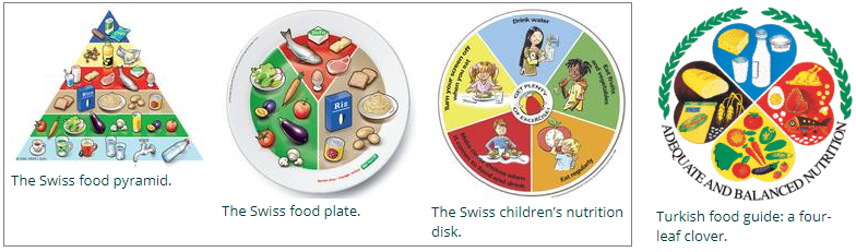 The Swiss use a three-image nutrition guide