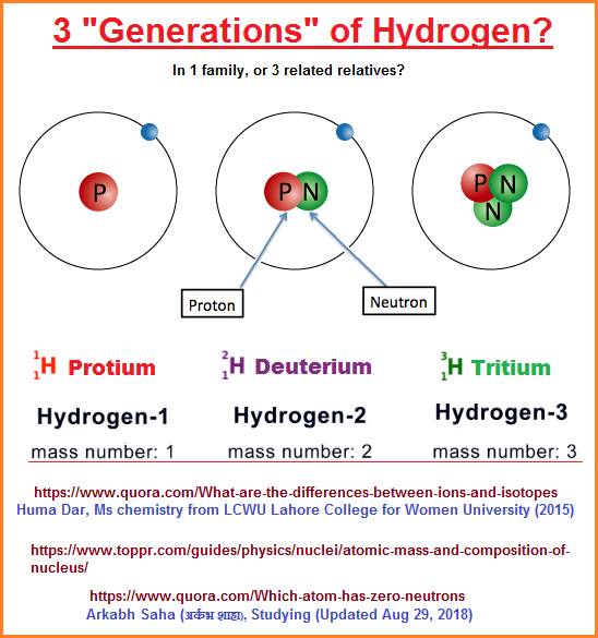 1, 2, 3, Hydrogen atoms