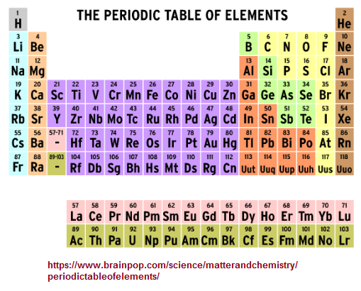 Periodic table of elements is enumerated