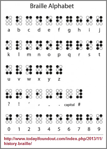 Braille alphabet of two rows of three or less dots