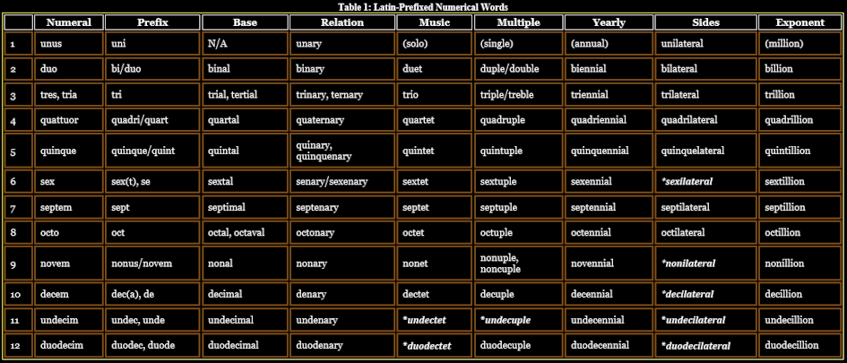 Latin prefixes for quanity