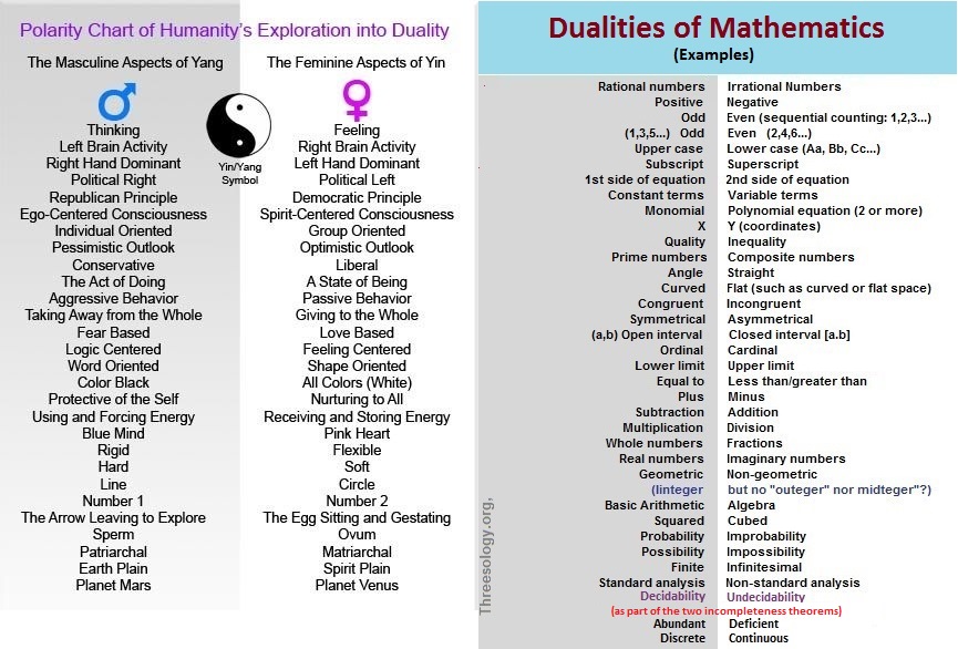 Yin, Yang, and Mathematics dualities