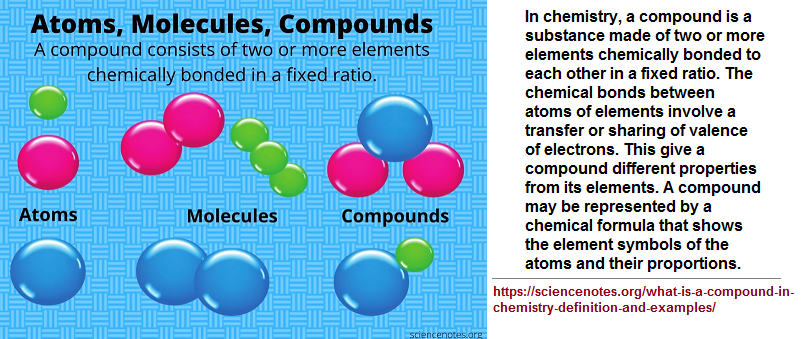 Atoms, Molecules and Compounds illustration