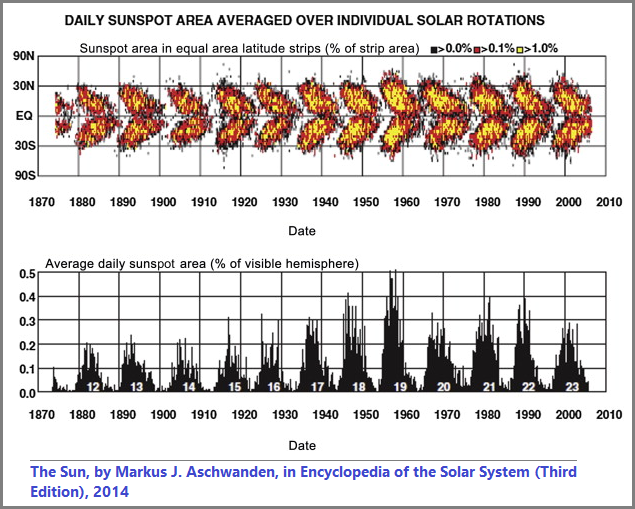 Sunspot activity over time