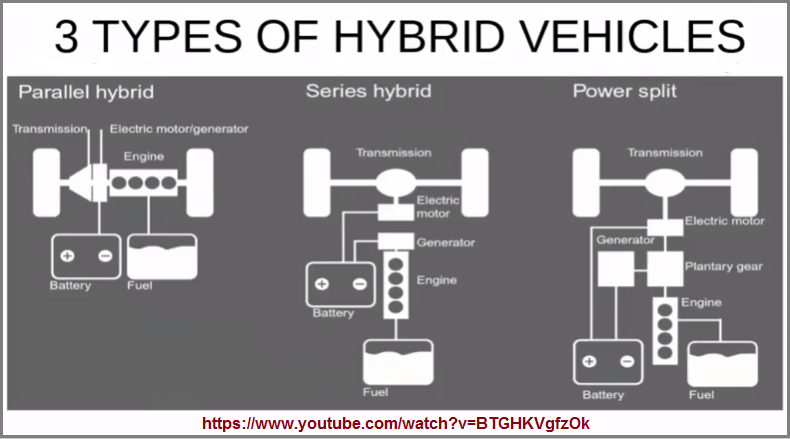3 types of hybrid vehicles in this moment of history