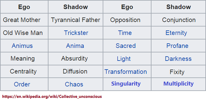 Short list comparing Ego and Shadow in terms of an effected  dichotomy