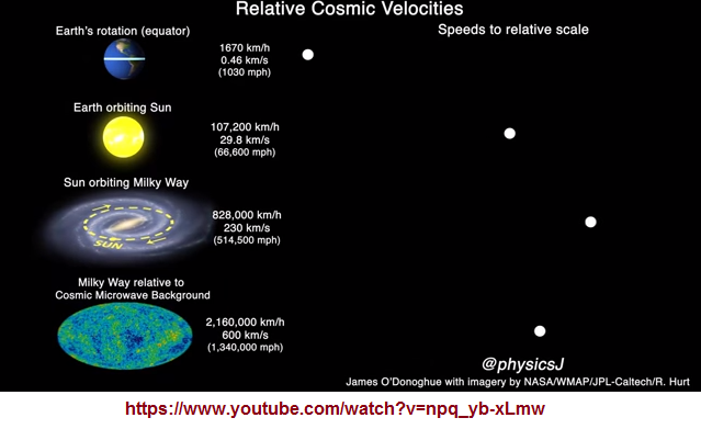 Relative cosmic velocities comaired side by side