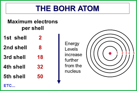 Electrons per shell example
