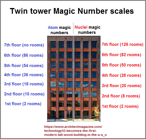 Twin tower perspective of magic numbers