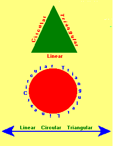 Linear Circular Triangle