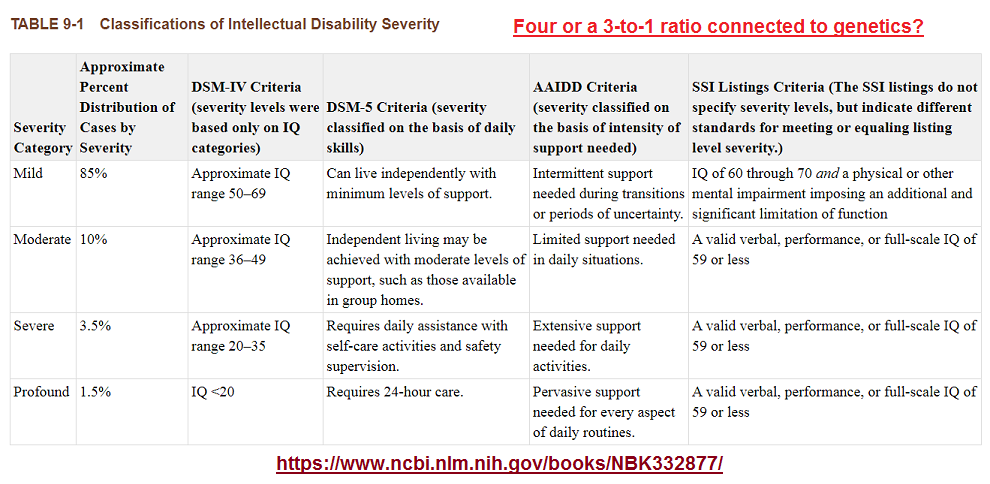 3 to 1 ratio of mental disability classifications