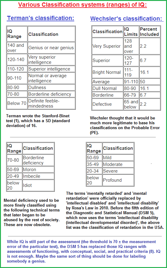 IQ ranges of different classification systems
