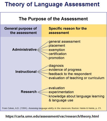 3-part language assessment theory