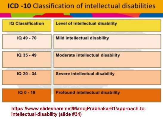 IQ ranges of intellectual disability
