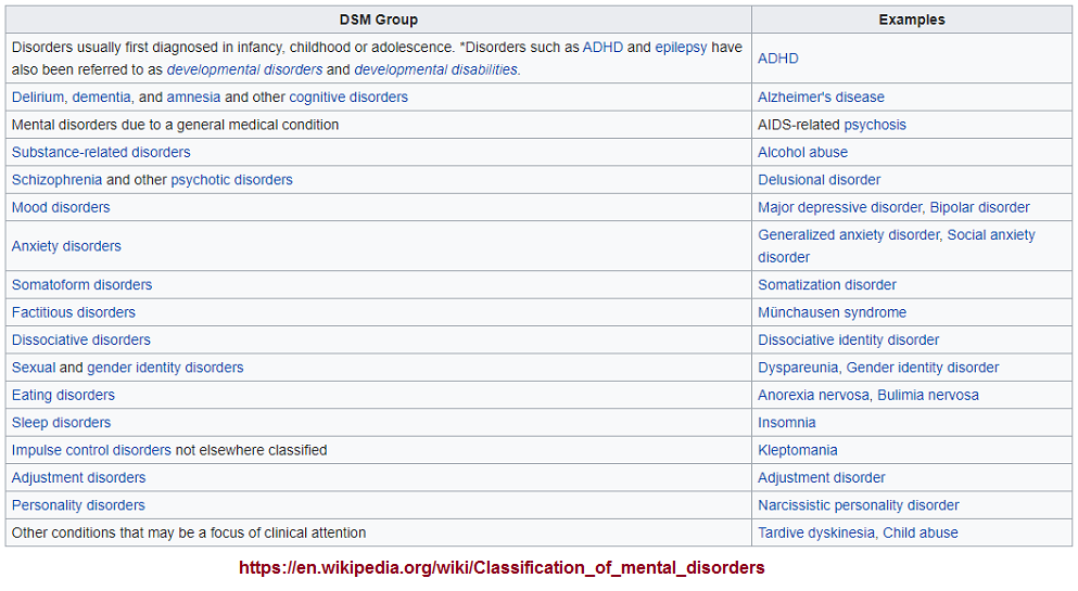 Mental disorders classification