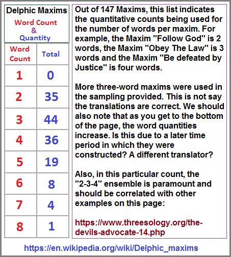 Word count of 147 Dephic Maxims