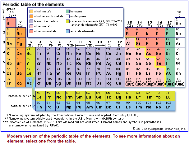 Present day periodic table of the Elements
