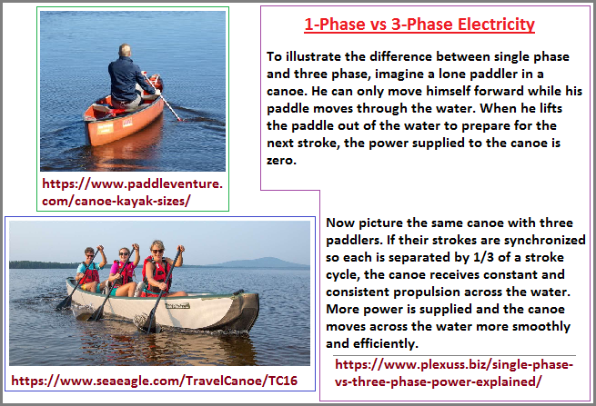 1 and 3 phase electricity analogy
