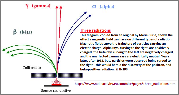 Magnetic field effect on ratiation