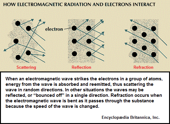 3 models of electro-magnetic wave interacting with electrons