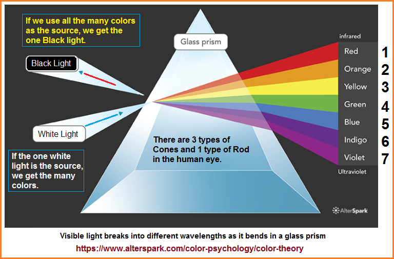 The color spectrum as an expressed limitation related to human vision