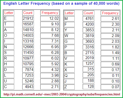 English Letter Frequencies for a sample of 40,000 words