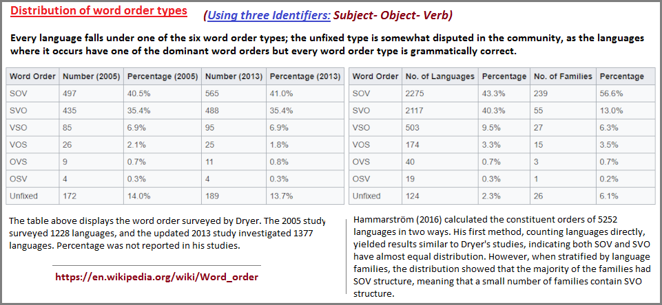 Word Order using three idenfiers: Subject, Object, Verb