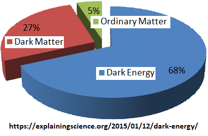 3 percentages of mass in the Universe 3 Masses of the Universe