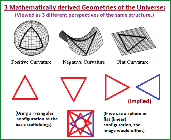 3 human vantage points combined into 1 scenario 3 Universe geometries configured as a single entity