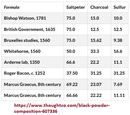 3 ingredient percentages of gun powder Historical review of gunpowder percentages