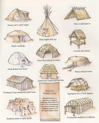 Linear, Circular, Triangular forms in Indian dwellings 