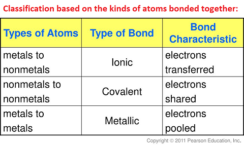 Three types of chemical bonding Chemical lBond classification example