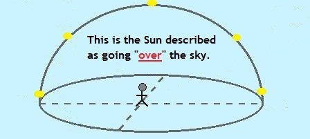 The sun described as a linear path across the sky
