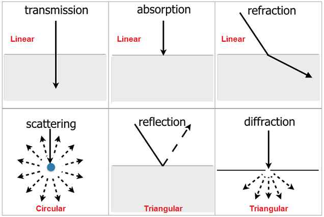 Three types of basic patterns seen in light Looking at light with a geometric perspective