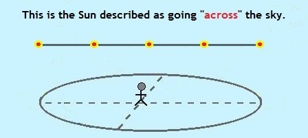 The sun described as a linear path across the sky