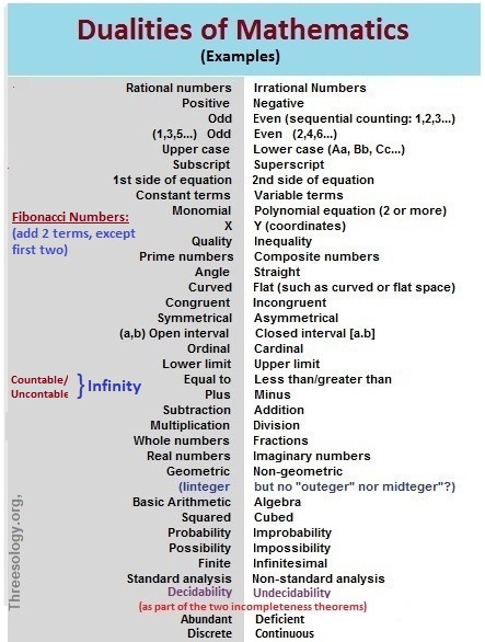 Dualities in Mathematics is a persitent occurrence Selection of dualities used in Mathematics