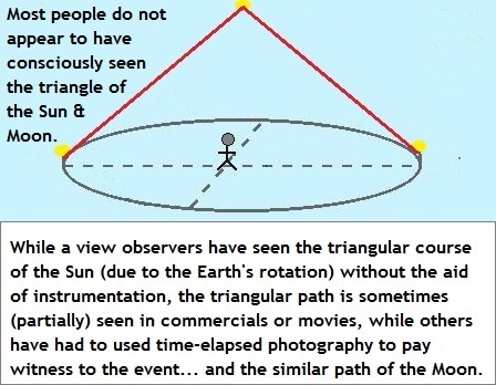 The Sun's actual path is a triangular one