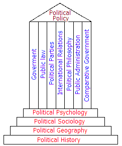Political Science Bureaucracy (5K)