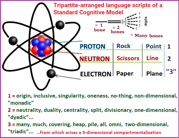 Tripartite language scripts of an early counting theme