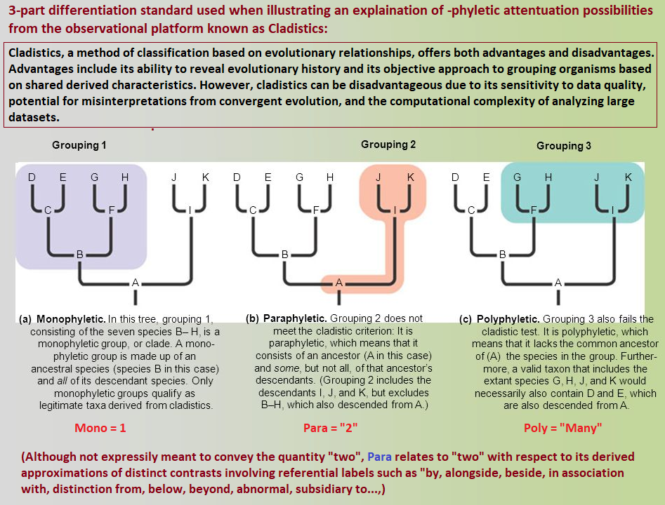 Differentiated 1, 2, Many groups in Cladistics