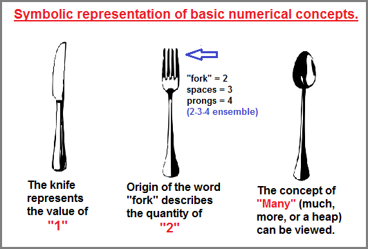 Simple utensils used as expressions of quantity