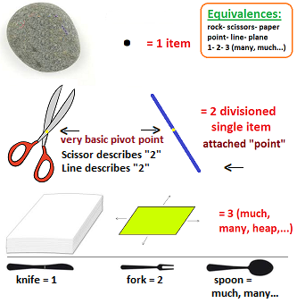 One, Two, Many equivalences in pictographs