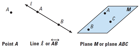 Three points for differentiation of point, line, plane