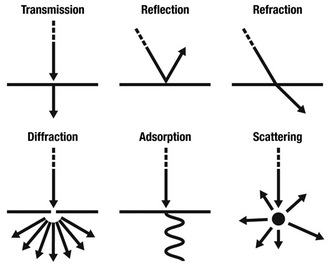 Point, Line, Plane sirface interactions