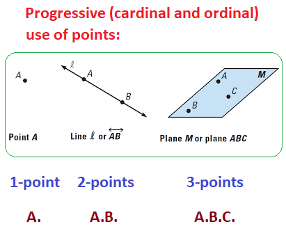 Progressive ordination of point, line, plane