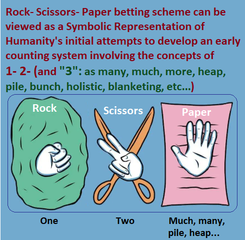 Portrayal of early counting theme in rock, scissors, paper game