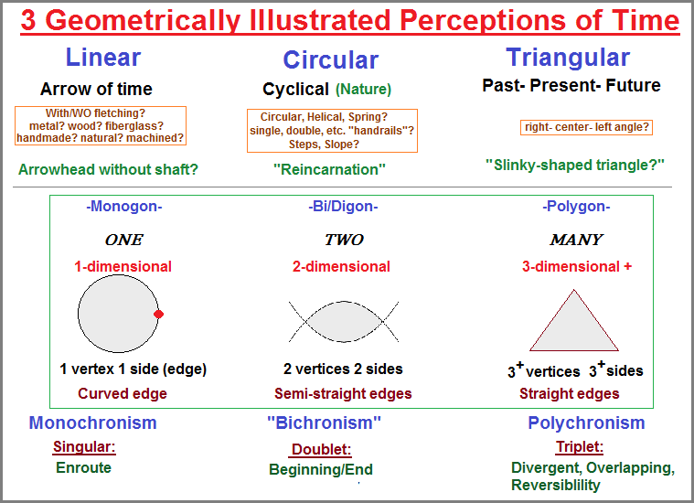 LInear, Circular, Triangular configurations of time